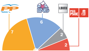 O reparto de asentos en 2003 en Bueu